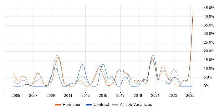 Job vacancy trend for Service Delivery in Harlow