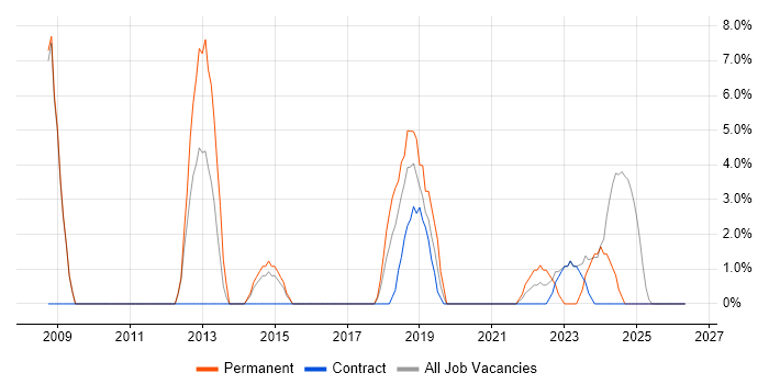 Service Desk Analyst job vacancy trend in Harlow