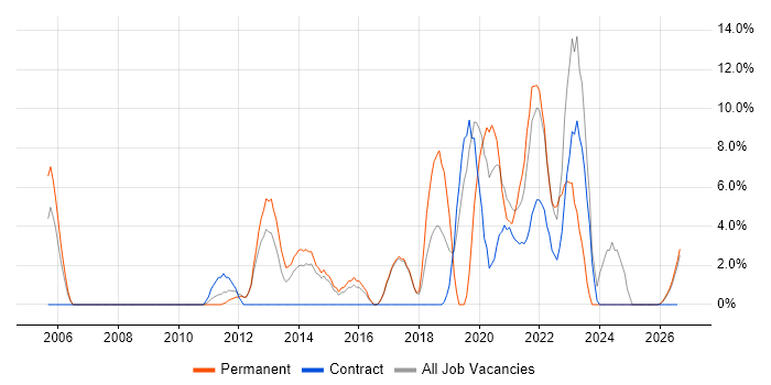 Service Management job vacancy trend in Harlow