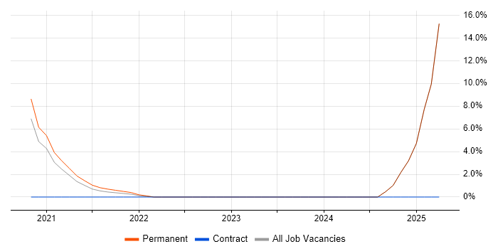 Job vacancy trend for Shopify in Harlow
