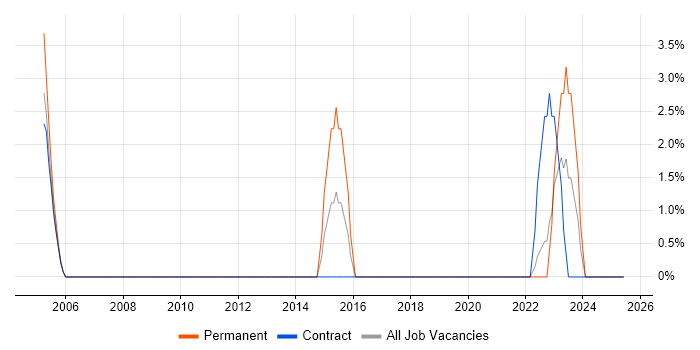 Job vacancy trend for Signal Processing in Harlow