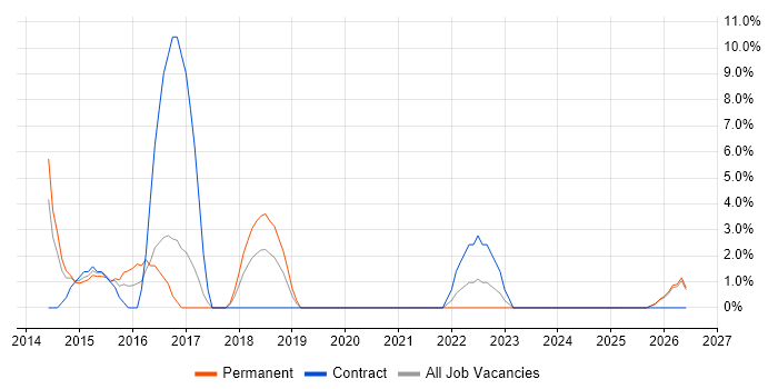 Smartphone job vacancy trend in Harlow