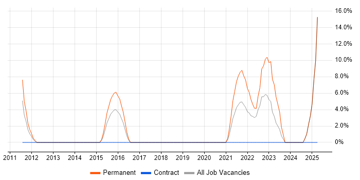 Job vacancy trend for Social Media in Harlow