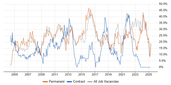 Job vacancy trend for Social Skills in Harlow Job vacancy trend for Social Skills in Harlow