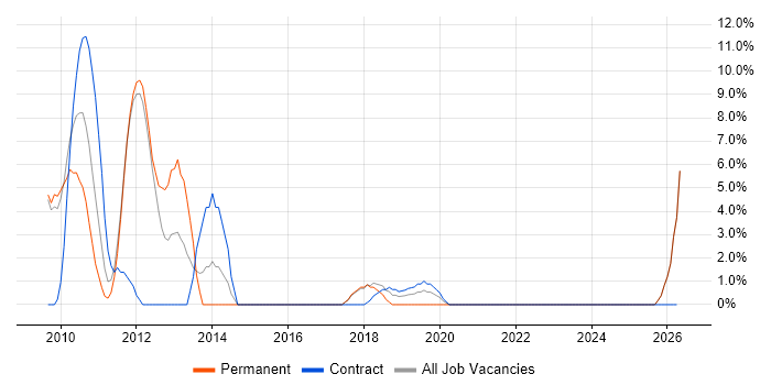 Software Architecture job vacancy trend in Harlow