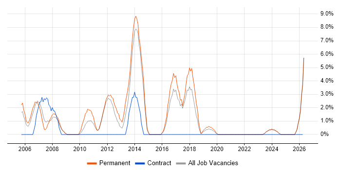 Software Developer job vacancy trend in Harlow