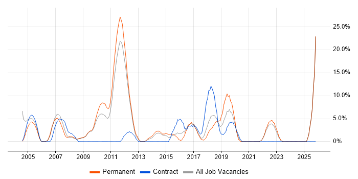 Software Engineer job vacancy trend in Harlow