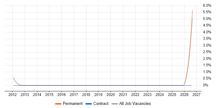 Software Engineering Manager job vacancy trend in Harlow