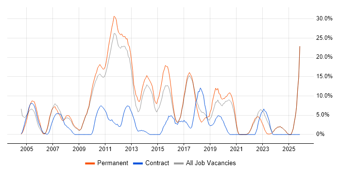 Software Engineering job vacancy trend in Harlow