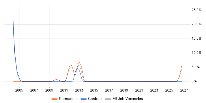 Software Manager job vacancy trend in Harlow
