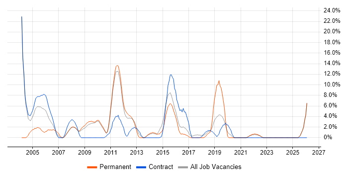 Software Testing job vacancy trend in Harlow