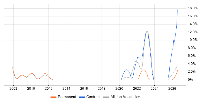Solutions Architect job vacancy trend in Harlow