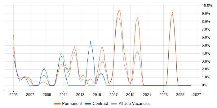 SQL Developer job vacancy trend in Harlow