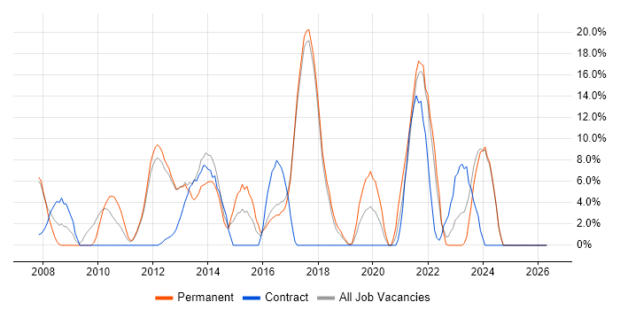 SQL Server Integration Services job vacancy trend in Harlow