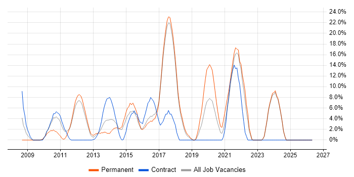 SQL Server Reporting Services job vacancy trend in Harlow