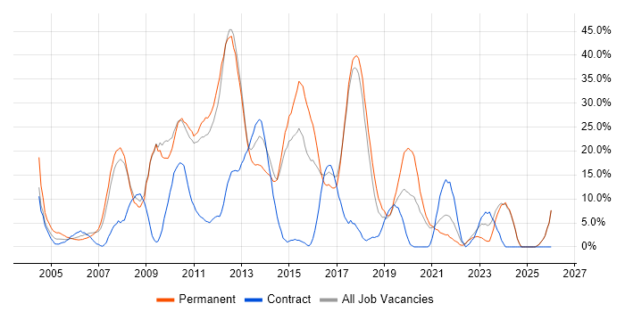 SQL Server job vacancy trend in Harlow