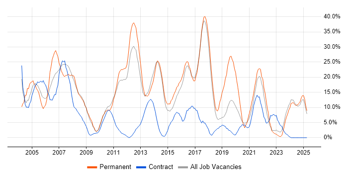 Job vacancy trend for SQL in Harlow