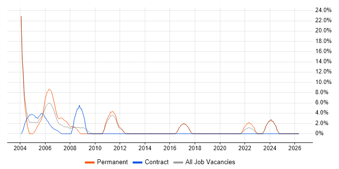 Statistics job vacancy trend in Harlow