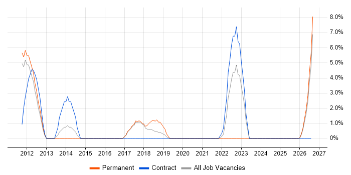 Supplier Management job vacancy trend in Harlow