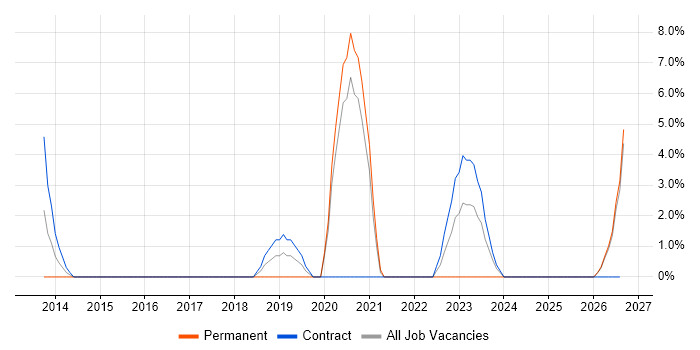 Supply Chain Management job vacancy trend in Harlow