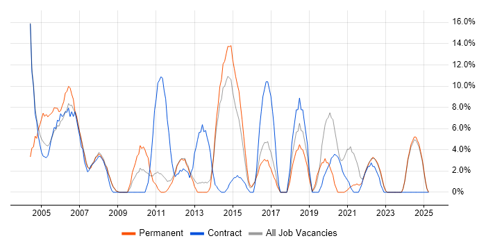 Job vacancy trend for Support Analyst in Harlow Job vacancy trend for Support Analyst in Harlow