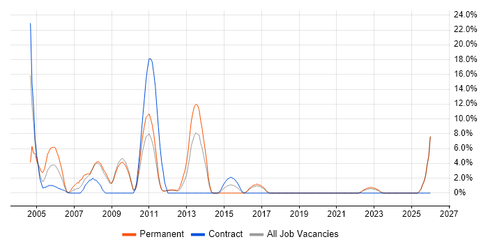 Systems Administrator job vacancy trend in Harlow