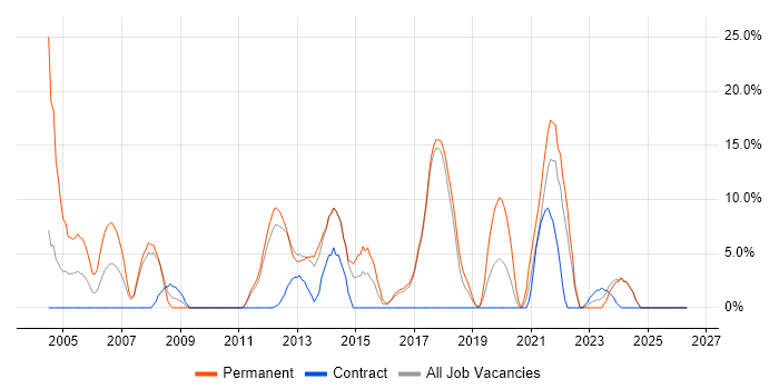 T-SQL job vacancy trend in Harlow