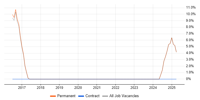 Job vacancy trend for Tableau in Harlow