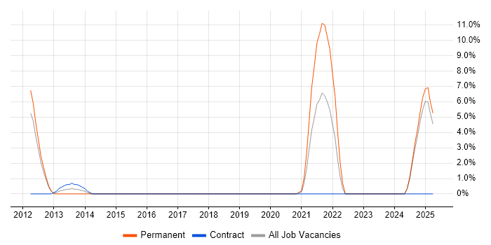 Job vacancy trend for Tandem in Harlow