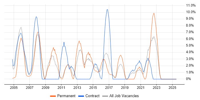 Job vacancy trend for TCP/IP in Harlow