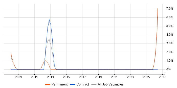 Technology Strategy job vacancy trend in Harlow