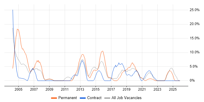 Telecoms job vacancy trend in Harlow