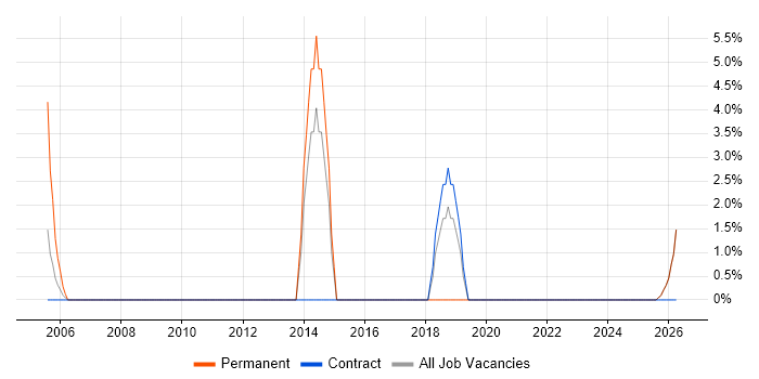 Telesales job vacancy trend in Harlow