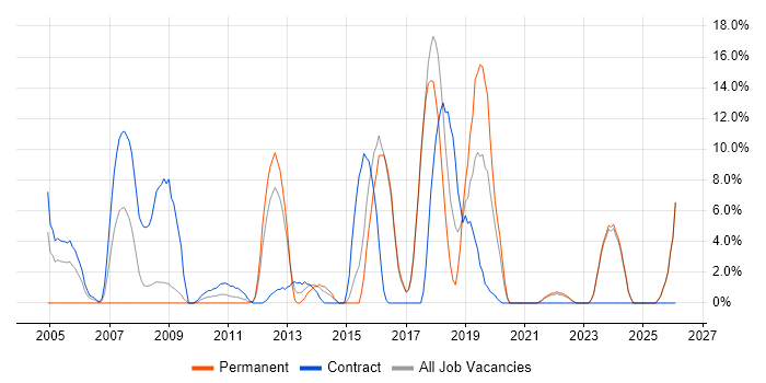 Test Automation job vacancy trend in Harlow