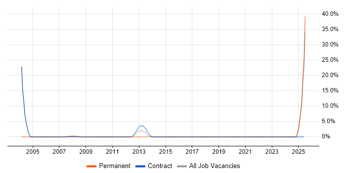Job vacancy trend for Test Planning in Harlow