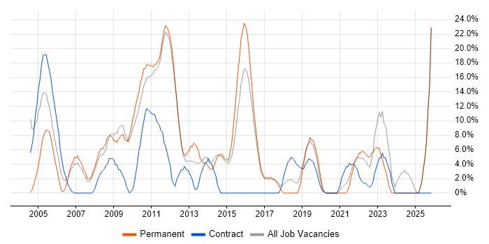 UML job vacancy trend in Harlow