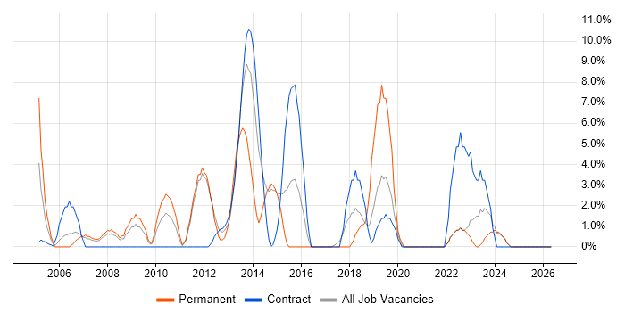 User Acceptance Testing job vacancy trend in Harlow