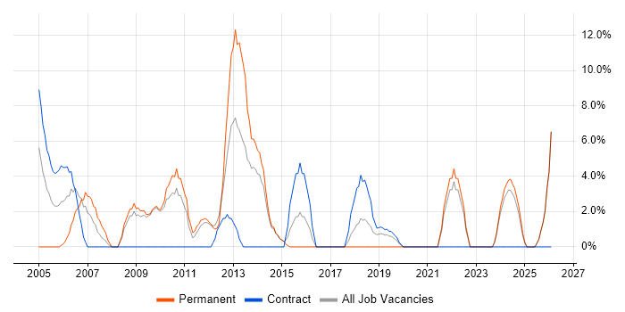 Validation job vacancy trend in Harlow