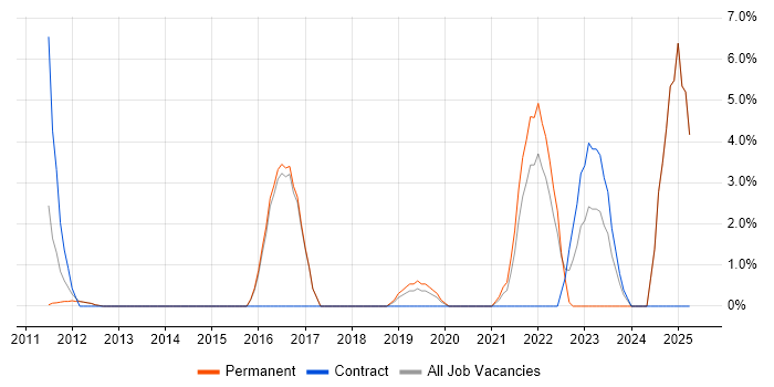 Job vacancy trend for Visualisation in Harlow