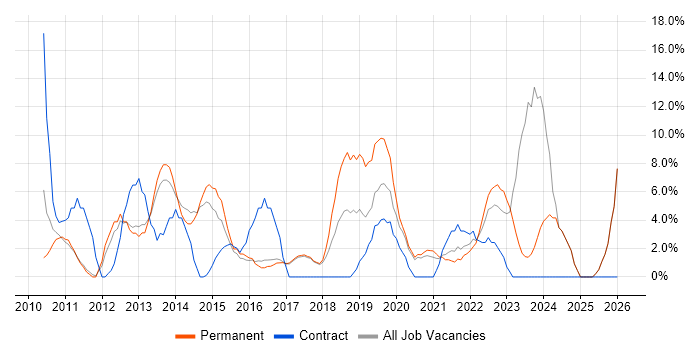 VMware Infrastructure job vacancy trend in Harlow