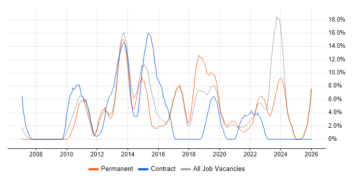 VMware job vacancy trend in Harlow