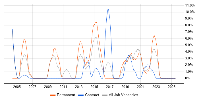 Job vacancy trend for VoIP in Harlow