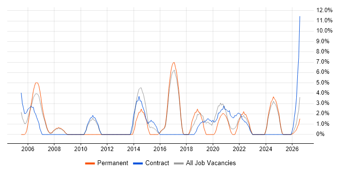 VPN job vacancy trend in Harlow