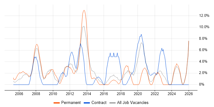 WAN job vacancy trend in Harlow
