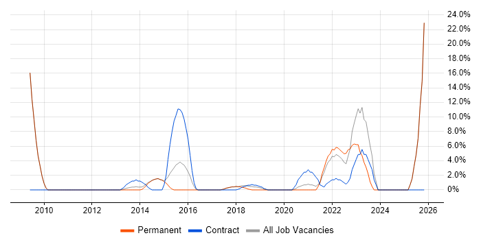 Waterfall job vacancy trend in Harlow