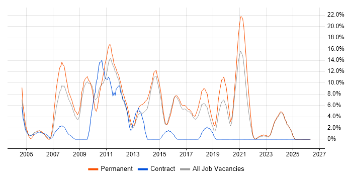 Web Development job vacancy trend in Harlow