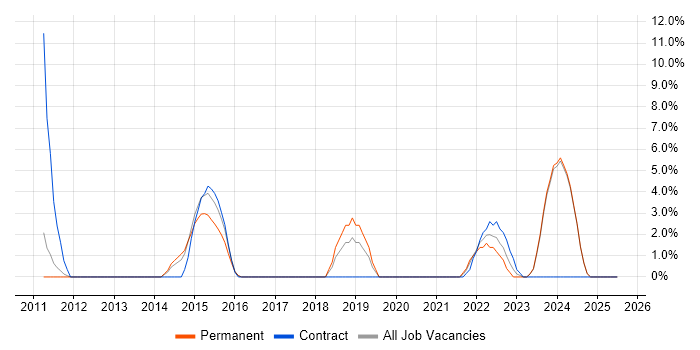Job vacancy trend for Wi-Fi in Harlow