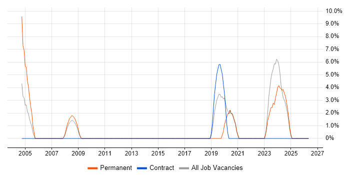 Windchill job vacancy trend in Harlow