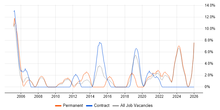 Wireless job vacancy trend in Harlow