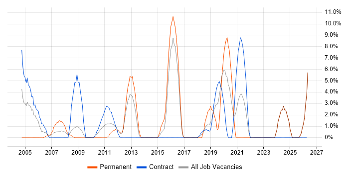 Workflow job vacancy trend in Harlow